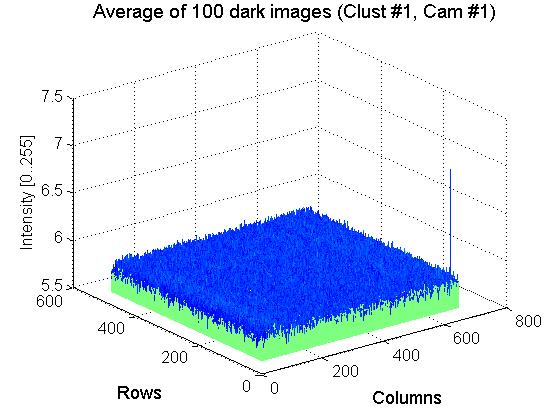 Phillips, eds., Empirical Evaluation Techniques in Computer Vision, pp. 96-116. IEEE Computer Society Press, 1998. 5.9 Average intensity of 1 dark images (Clust #1, Cam #1) 5.