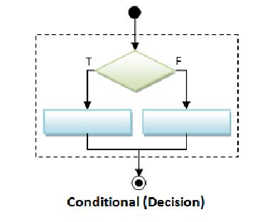 Control Structures Three Groups of Control Structures 1 Sequential Structure 2 Selection Structures - if : single selection -