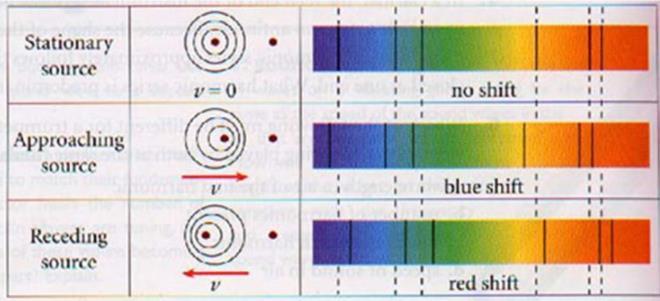 Doppler Effect with Light Motion toward observer causes observer to measure slightly higher