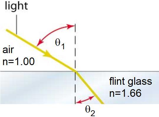66) at an incident angle of 40 What is the speed of light in glass? n = c v 1.