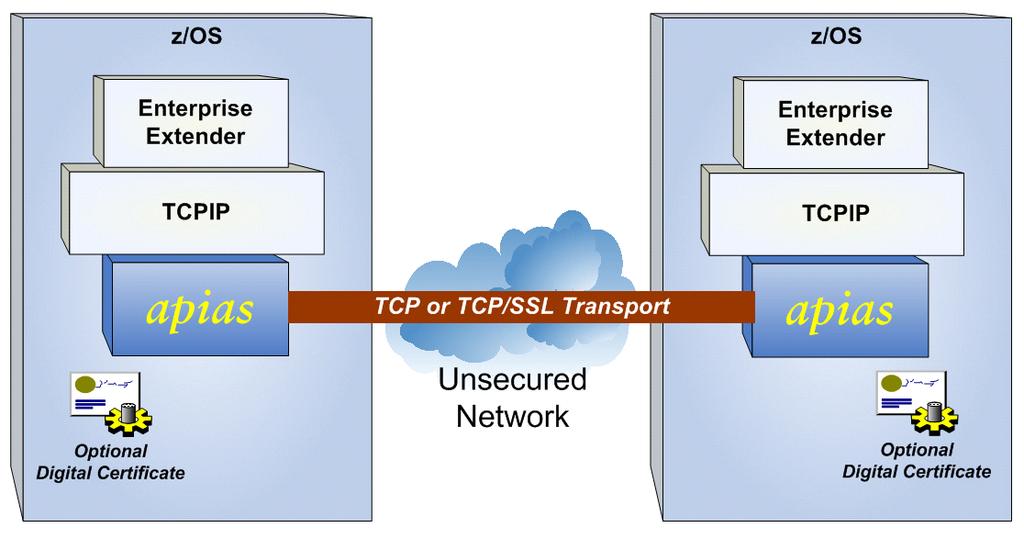 Apias - Architecture No UDP traffic between EBNs Optional digital certificates for partner