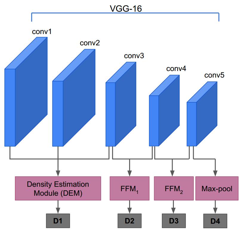 (a) (b) Figure 2. Overview. (a) Proposed network architecture: The network is based on VGG-16 and consists of 4 detectors D 1-D 4) to enable multi-scale detection.