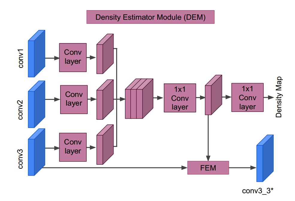 F F M 1 and F F M 2 are feature fusion modules that are used to combine feature maps from different conv layers.
