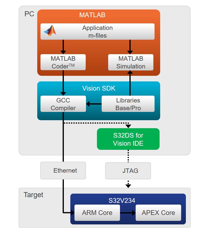 1 What is New This release of NPX Vision Toolbox for MATLAB is designed to support the S32V234 Automotive Vision Processors for automatic code generation and NXP target deployment of vision