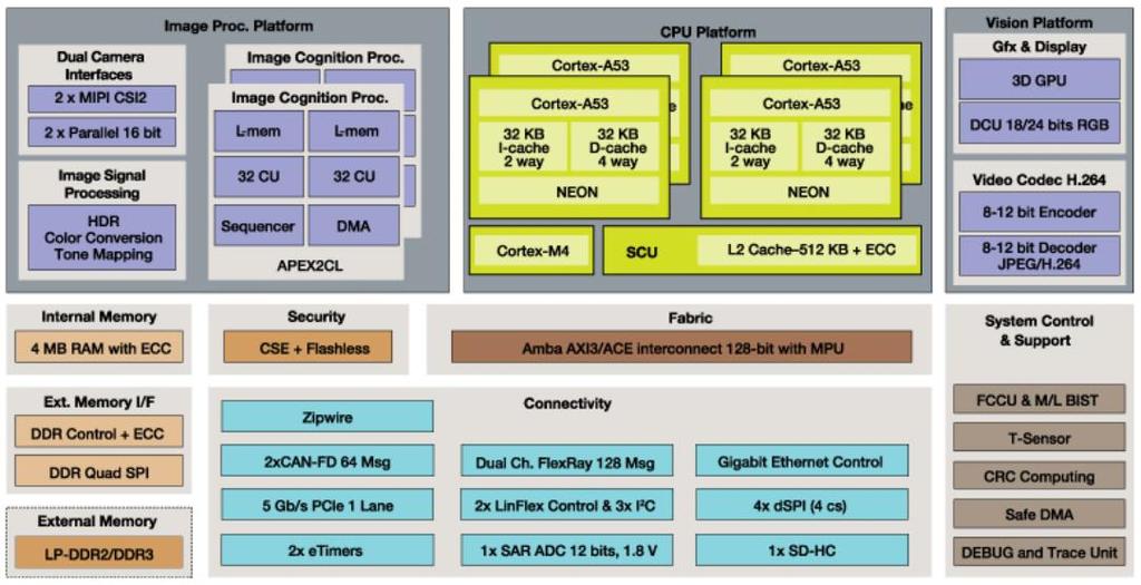 2 Vision Toolbox Features 2.1 Packages & Derivatives The NXP supports: - NXP S32V234 Vision Processor.