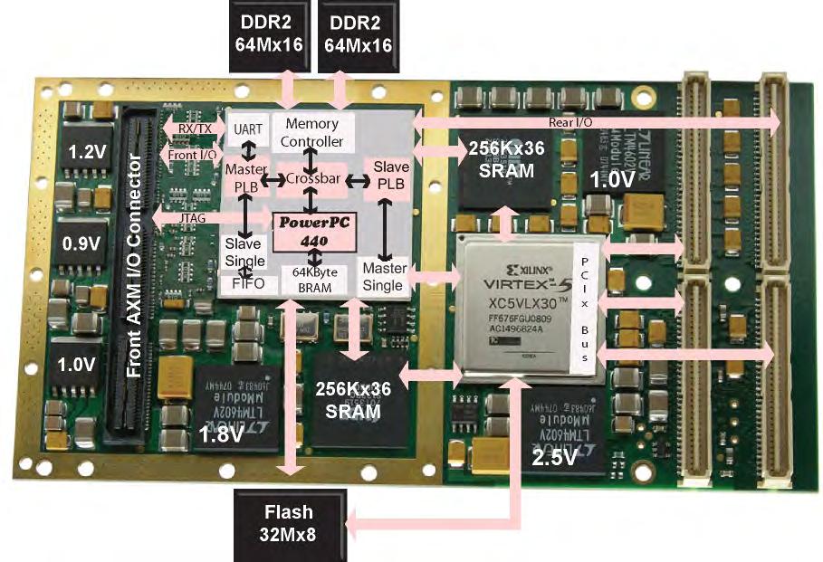 4 PMC-VFX Getting Started Guide Virtex-5 Based FPGA PMC Module 1.