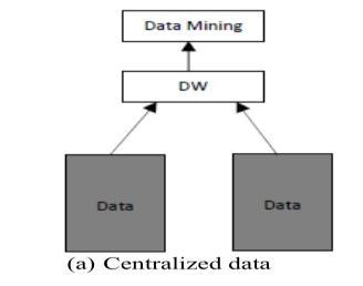 The various techniques used in centralized database are Data Perturbation, Data Blocking and Reconstruction Based Techniques [7]. B. Distributed Database Sometimes, some users do not wish to disclose their information to other users.