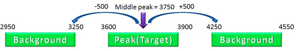 sequences.fa contains the FASTA sequences of the selected peaks and their two background sequences. target.txt contains identifiers of the selected peaks. background.txt contains identifiers of the selected peaks and their background identifiers.