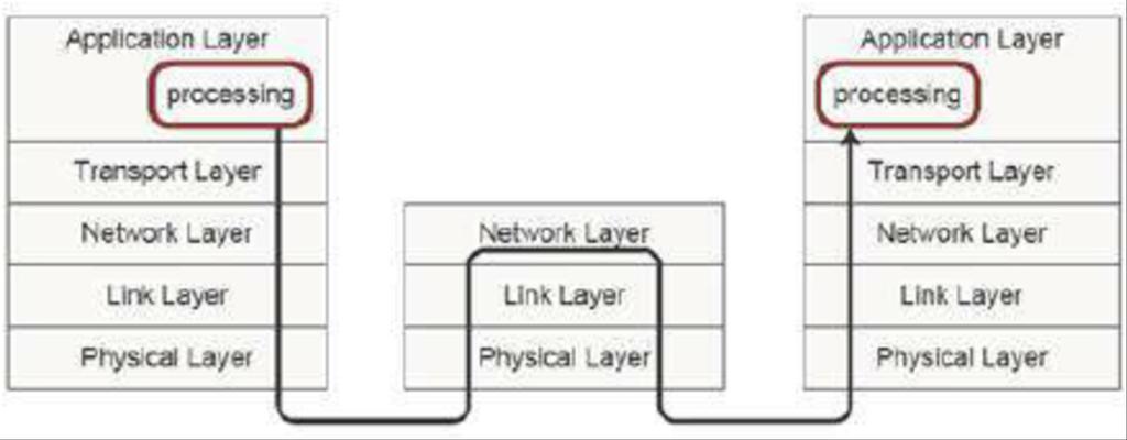 The Internet Protocol Suite User space OS Link layer The Internet architecture has four layers: Application, Transport, Network, and Data Link Layer (logical link layer, and physical link layer)