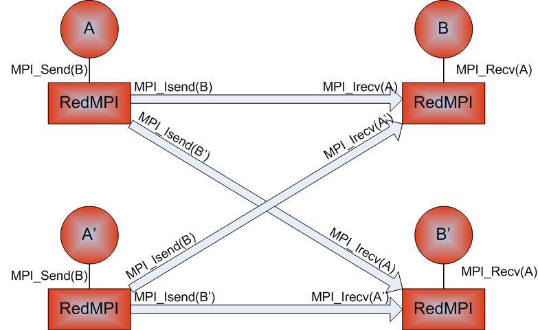 exactly the same messages in the same order. This is performed by sending/receiving an MPI messages to/from all the replicas of the receiver/sender process. Consider the scenario shown in Figure 3.