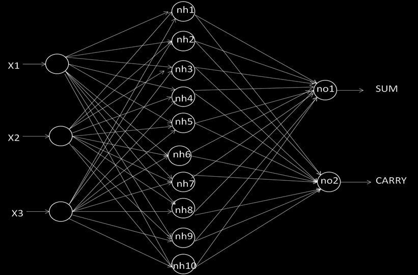 IMPLEMENTATION OF FPGA-BASED ARTIFICIAL NEURAL NETWORK (ANN) FOR FULL ADDER Figure 4.
