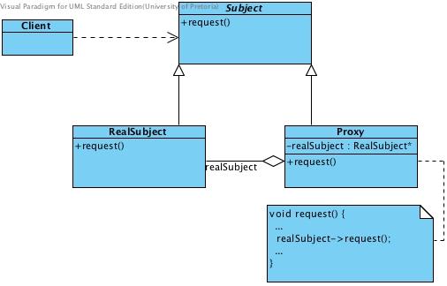 27.3.4 Participants Subject RealSubject Proxy Figure 1: The structure of the Proxy Design Pattern Defines the common interface for RealSubject and Proxy so that a Proxy can be used anywhere a
