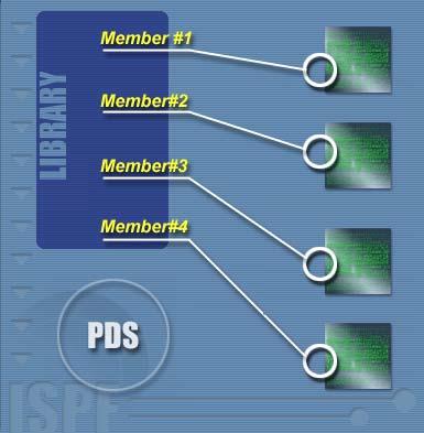 Data Set Basics Partitioned Data Sets Every file processed by ISPF is stored either on a host as a sequential data set or a member of a partitioned data set, or as a workstation file.