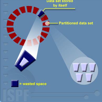 Data Set Basics Advantages of Partitioning The minimum allocation for a data set is one track of disk space, and this can usually amount to a significant amount of space.