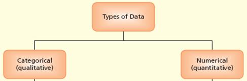 ASPECTS OF DATA Type of data categorical e.g., dog, cat, horse numerical (cardinal) e.g., 12, 45.29 Has consequences for: transformations (income per capita vs.