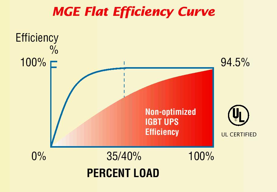 High Efficiency even at lower loads means huge cost savings Certified by an independent agency Most manufacturers do not publish