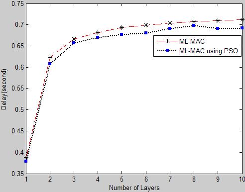 Figure 10: Average delay for all packets sent for ML- MAC in the non-coherent case In ML-MAC, latency means delay, the time of a packet is stored in node buffer until it is sent successfully without