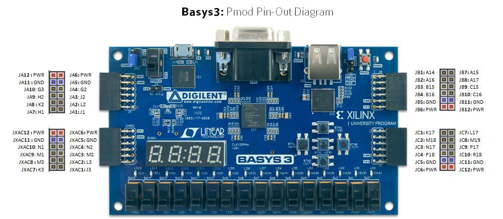 Digilent produces a large collection of Pmod accessory boards that can attach to the Pmod expansion ports to add ready-made functions like A/Ds, D/As, motor drivers, sensors, and other functions.