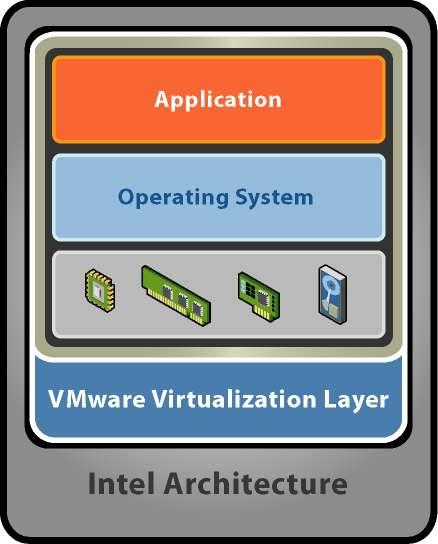 The Foundation of Virtual Infrastructure Virtualization takes an application and its operating system and wraps them into a