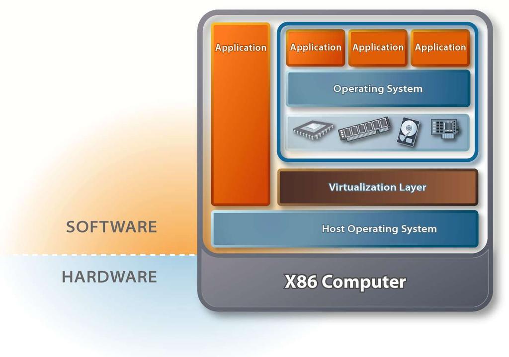 VMware GSX Server - Hosted Architecture Extend existing Host OS to support virtual machines in addition to applications