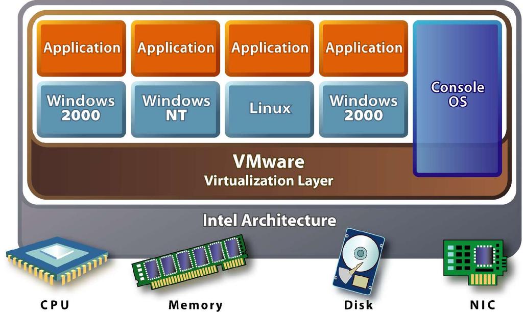 VMware ESX Server - Bare-Metal Architecture Runs directly on hardware Manages resource allocations Strong