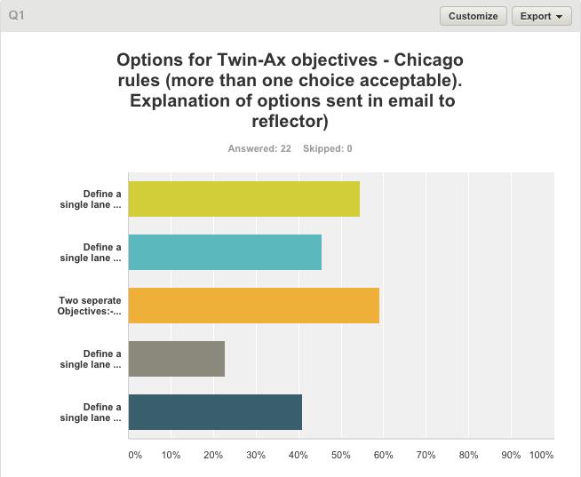 Straw poll Chicago Rules Takeaways: