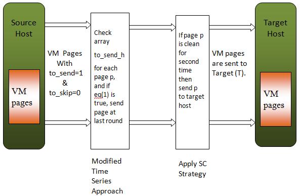 When modified time series approach is completed, selected pages will passed through second chance strategy. If it is unmodified for 2 successive rounds will sent to target host.