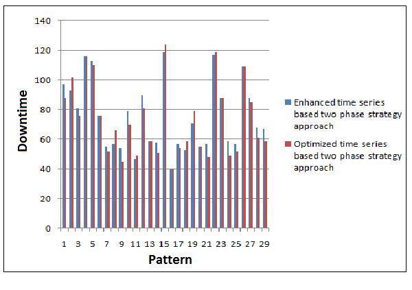 Fig.7: Analysis of Downtime for enhanced time series approach and our approach VI.