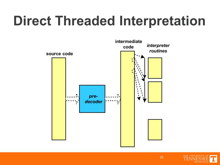 This figure shows how direct threaded interpretation works.