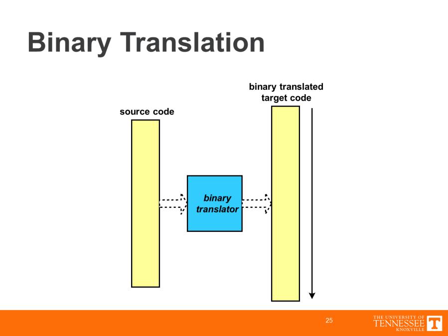 This figure illustrates the process of binary translation. Compare to direct threaded interpretation / predecoding.
