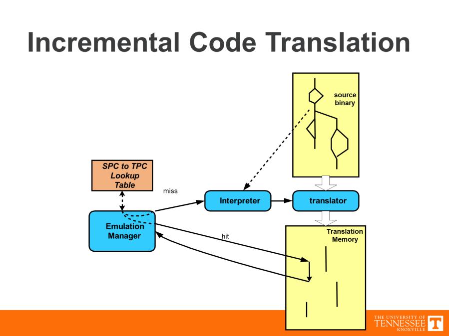 This figure illustrates the process. So, here we have an interpreter operating on the source binary.