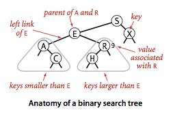 Binary Search Trees (BST) A binary search tree is a sorted binary tree in which the key field value of the root node is greater than the key field values of all of