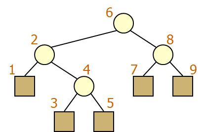 Tree Traversal - Inorder (Binary Tree) traverse in inorder the left subtree visit the root