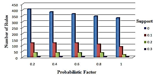 keeping the value of probabibilistic factor at fixed value of 0.50 in figures 7.2, 7.4, 7.6 for different datasets respectively. Figure 7.