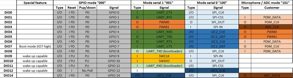 SPBTLE-1S Pinning and IOs 13 SPBTLE-1S pinning SPBTLE-1S IOs Below table summarizing IOs and possible functions SPBTLE-1S