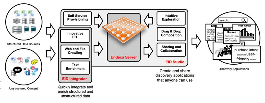 Chapter 1 Overview Oracle Endeca Information Discovery is a data discovery platform that guides people to better decisions based on diverse and changing data.