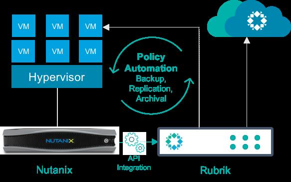 AUDIENCE This reference architecture is intended to provide architects and administrators more information about the implementation and benefits of Rubrik s direct integration with Nutanix Acropolis