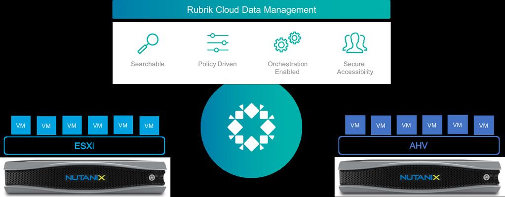 An overview of Rubrik s support of AHV is as follows: Automated protection & restore workflow Policy driven protection and retention operations VM-granular backup and restore Auto-protect newly