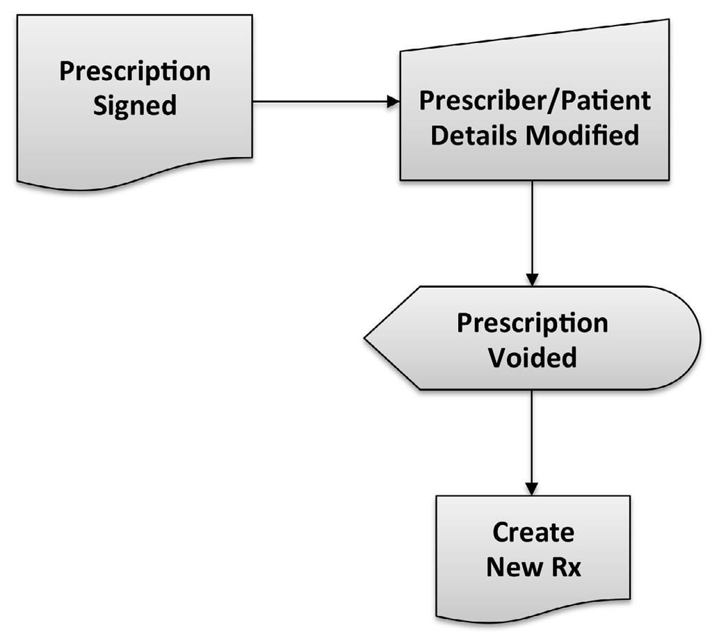 Void Rx Use Cases A signed prescription that has controlled substances becomes Void, - If the
