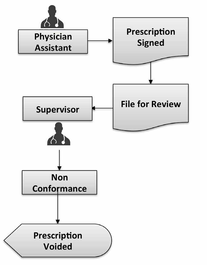 shows non conformance while reviewing by the Supervisor Prescription once voided cannot be