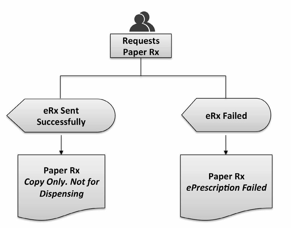 Paper Rx ChARM enables the Prescriber to take Paper Rx in both General Format (Rx610) and Washington Format If a prescriber is notified that an EPCS was NOT successfully delivered, Paper