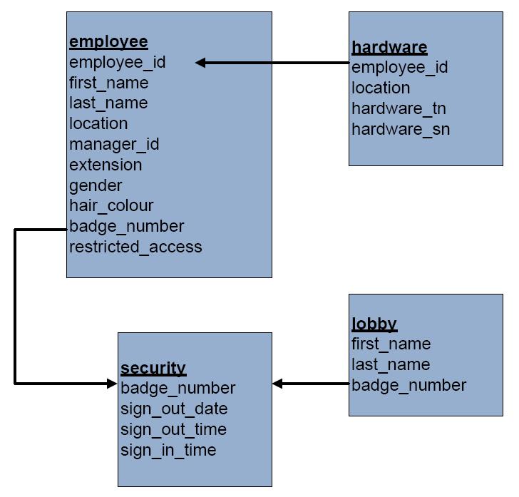 Informix Detective Game The Informix Detective Game consists of four tables: 1.