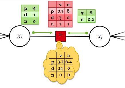 (I k ) (5) k2 Figure 4: Example of a message sent out by a factor Figure 5: Example of belief computed by a factor 2.