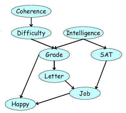 Example (BN) (Induced Graph) Query: P(J), we conditioned on