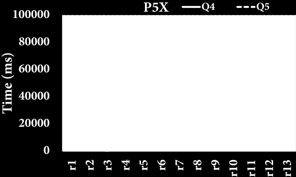 Fig. 1. Time performance of AddOnto for the computation of the minimal rewriting for ontologies P 5X and AX for CQs Q 4, Q 5 and Q 2 Q 4 respectively when an rule r added.