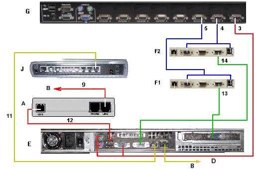 PAP Unit Data Cabling Diagram A: Modem USB B: Telephone network socket D: Enterprise LAN E: PAP unit F (1, 2): IOL (IOC 0, 1) G: KVM Switch J: Hub Mark Cable Type From To 3 Combined PS2/VGA cable G