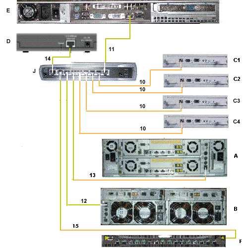 Hub Data Cabling Diagram A: S/S Disk B: FDA2x00 C (1, 2, 3,4): PMB (module 0, 1,2,3) D: Nport Server E: PAP unit J: Hub F: FC Switch Mark Cable Type From To 10 RJ45 - RJ45 Ethernet RJ45 - RJ45