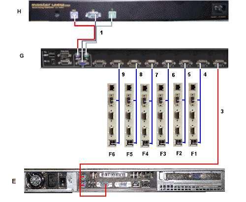 KVM Switch and KVM Extender Data Cabling Diagrams KVM Switch KVM switch, on page 1-4 KVM extender, on page 1-5 E: PAP unit F (1, 2): IOL (IOC 0, 1) Module 0 F (3, 4): IOL (IOC 0, 1) Module 1 F (5,