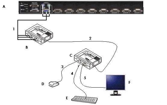 KVM Extender A: KVM Switch B: KVM extender (local unit) C: KVM extender (remote unit) D: USB or PS2 mouse E: USB or PS2 keyboard F: Monitor Mark Cable Type From To 1 Combined