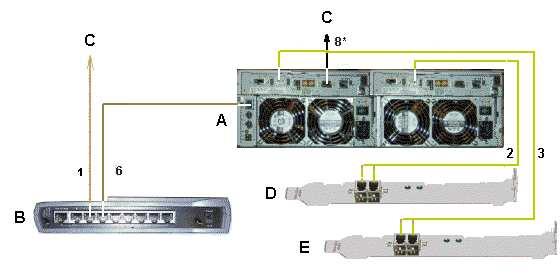 Fibre Channel Disk and FC Adapter Data Cabling Diagrams FDA 1x00 FC Direct Connection FDA 1x00 FC direct Connection, on page 1-6 FDA 2x00 FC direct connection, on page 1-7 FDA 2x00 FC connection via